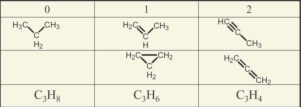 Units of Unsaturation Units of Unsaturation is the number of double (p) bonds and/or rings in the molecule.