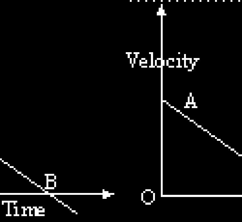 (B) Uniform deceleration (C) Uniform velocity throughout the motion (D) None of these 4.