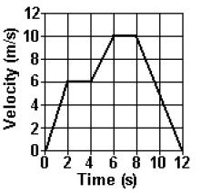 Questions 108 109 The motion of a circus clown on a unicycle moving in a straight line is shown in the graph below 108. What would be the acceleration of the clown at 5 s? (A) 1.6 m/s 2 (B) 8.