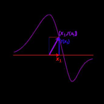 Partial Differentiation Functions of several variables f (x) is a function of one variable x We may