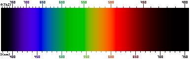wavelengths of about 700 nm to violet at the shortest wavelengths of about 400 nm.