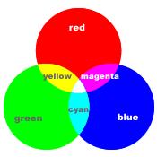 When using the additive method, the primary colors are red, blue, and green. The more additive primaries you add, the lighter the resultant color. Mix all three and you get white.