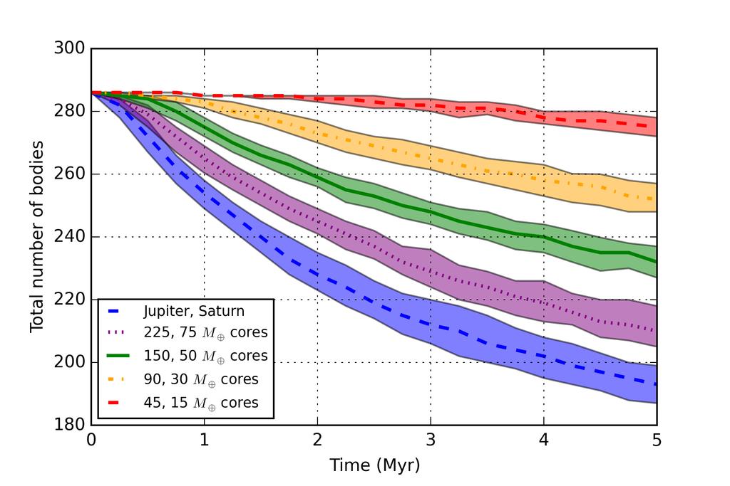 Figure 4.3: A plot of the total number of bodies in the disk (interior to the exterior giant planets) versus simulation time for all 150 realizations of each system.