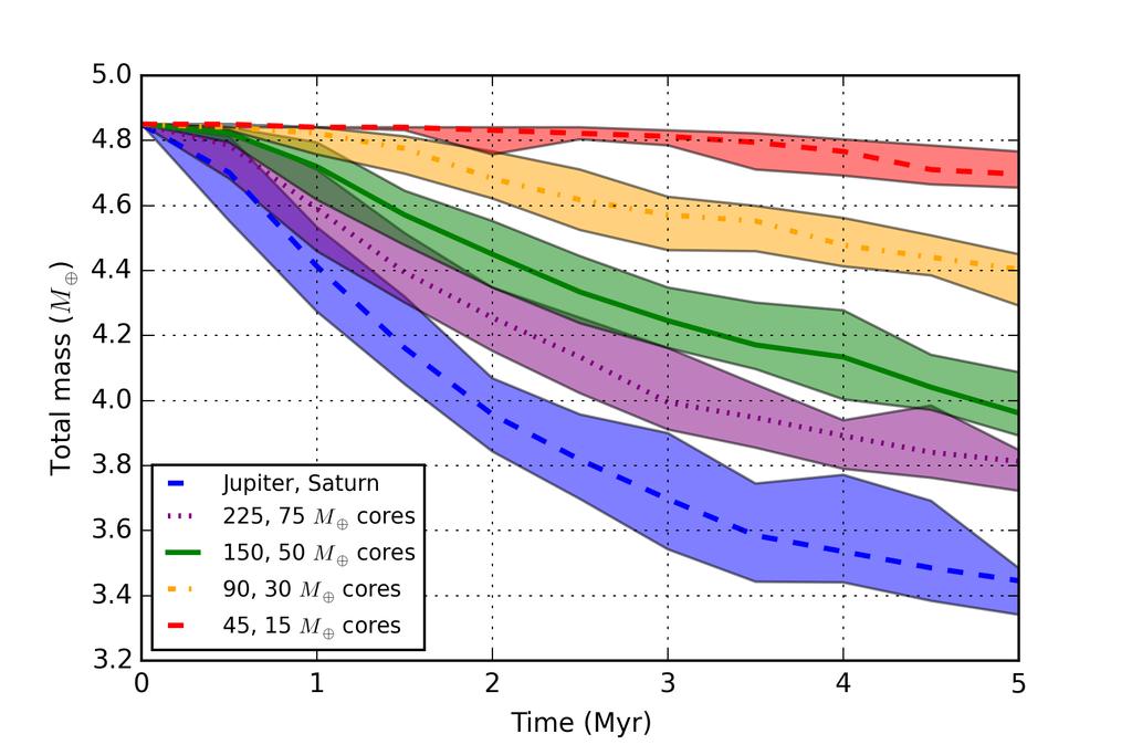 Figure 4.5: A plot of the total mass in the disk (interior to the exterior giant planets) versus simulation time for all 150 realizations of each system.