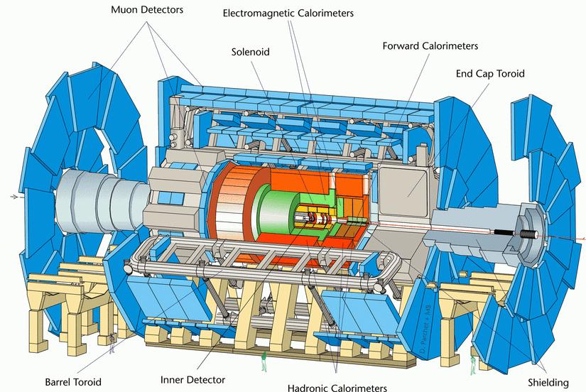 ATLAS Detector A Toroidal Lhc ApparatuS length: 40 m radius: 10 m weight: 7 kt ~10 8 elec.