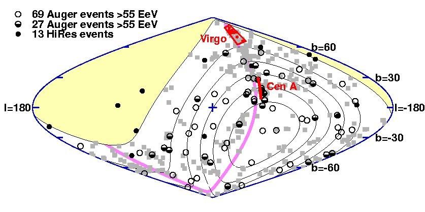 Arrival directions of UHECR b The arrival directions of the highest energy events of the Auger observatory are not isotropic.