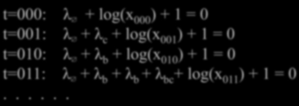 Solving ME The system becomes: t in {0,1} 3 : Σ s t λ s + log(x t ) + 1 = 0 In our example, this is: t=000: λ + log(x 000 ) + 1 = 0