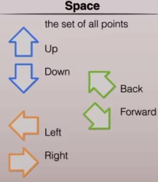 Using the concepts of line and point, we can define points on the
