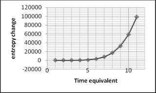630 Integrating gives, The rate of generation of entropy as function of time equivalent (t) can be plotted from above equation. Fig.