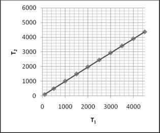 The polynomial equation that fits the observations is: ds/dt = 0.130t 2-12.33t + 375.8 Integrating above expression gives The plot follows a linear equation: T 2 = 0.967T 1 + 28.