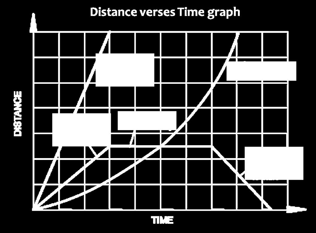 Interpreting Distance-Time graphs A distance time graph can also show acceleration with a curved line (blue) because at each time interval the distance travelled becomes