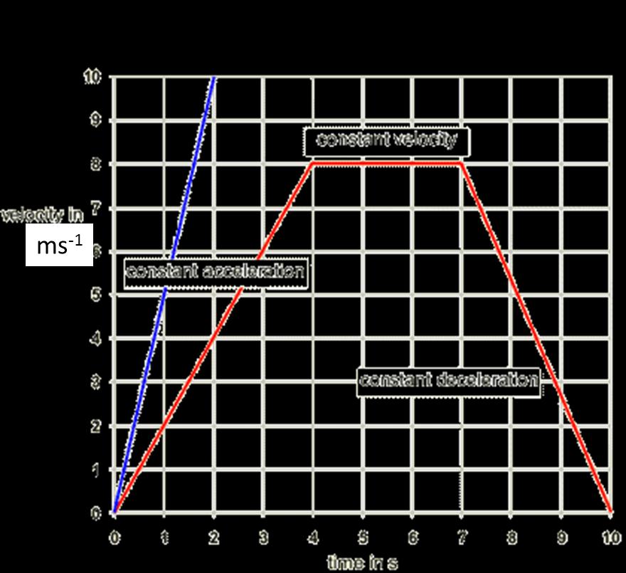 Speed-Time graphs A speed - time graph can show acceleration. The steeper the line (gradient), the faster the acceleration.