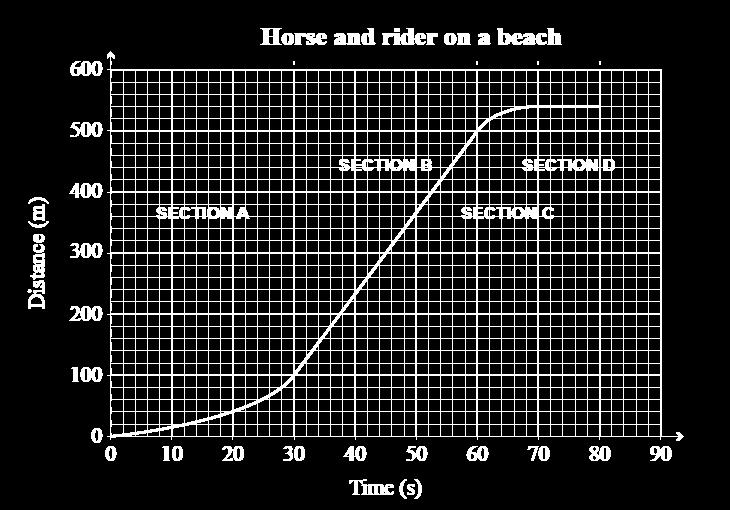 NCEA 2016 distance-time graphs - The Horse Merit Question The graph below shows the motion of a horse and rider as they travel along a beach.