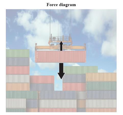 NCEA 2017 Net Force The Crane Question 3c: Referring to the force diagram below, explain the link between the vertical net force acting on the container, and the type of motion produced, while the
