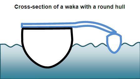 Excellence Question NCEA 2017 Pressure Waka Ama (Part TWO) Question 2c: The waka ama sinks further into the water when a 67 kg paddler sits in it.