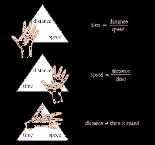 Calculating speed using triangles Triangles can be used to calculate speed, distance or time.