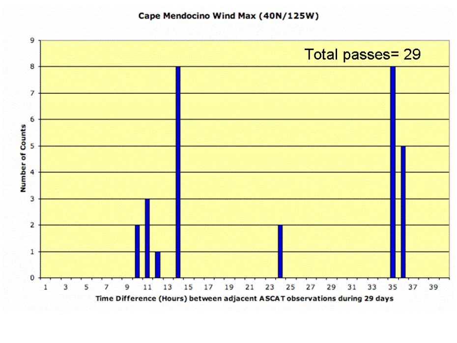 To further examine the coverage of ASCAT OSVW for wind warning and short term forecast purposes, the number and frequency of passes or hits were recorded for selected locations of meteorological