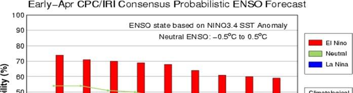 ENSO Probabilistic forecast The consensus probabilistic forecast by the Climate Prediction Center (CPC) and International Research Institute for Climate and Society (IRI) indicates a 70% chance for