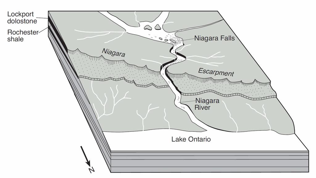 Base your answers to questions 8 and 9 on the block diagram and information below. The diagram is of the Niagara Falls region as viewed from the north.