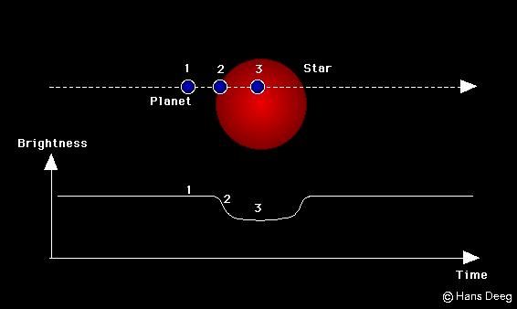 The Transit Method: Transiting Planets