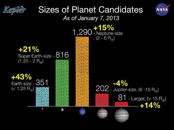 The Kepler Planets Discovered as of Jan 13 (but