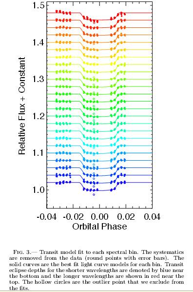Different transit depth at different wavelengths (colors) allows making a transmission spectrum ; This tells us what is the