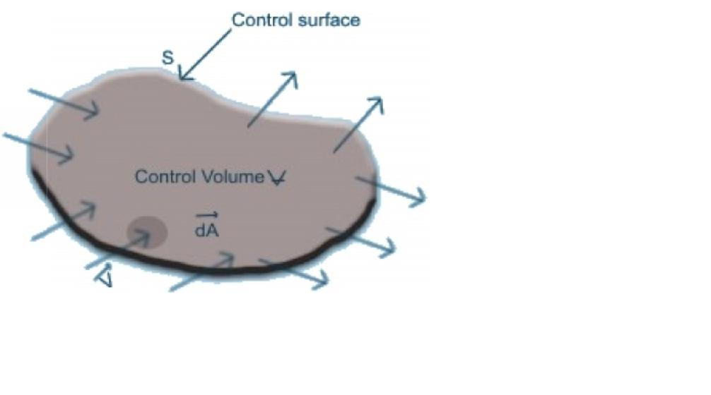 Continuity Equation: Integral Form Let us consider a control volume the control surface S is given by bounded by the control surface S.
