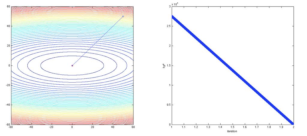 Unconstrained Convex Optimization 25 Newton method on quadratic function Newton