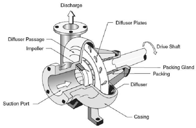 Aim: To determine efficiency of a centrifugal flow compressor.
