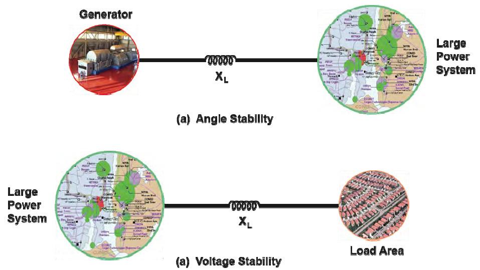 Relationship between rotor angle instability and voltage instability Typical systems vulnerable to two stability problems Rotor angle stability Voltage stability However, two problems often occur