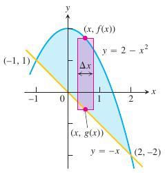 The curves here intersect to give bounded region. The points of intersection re obtined from x = 2 x 2. They re x = nd x = 2. The line y = x lies below the prbol.