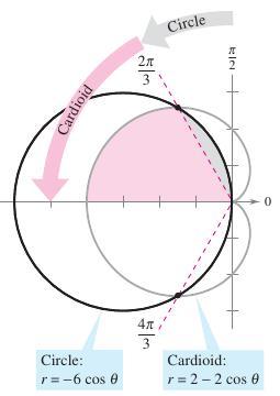Thus the re enclosed by the outer loop is A 2 = 3π/6 ( 2 sin θ) 2 dθ = 2π + 3 3 2 2. 5π/6 Therefore, the required re is A 2 A = π + 3 3. Exmple 3.23.