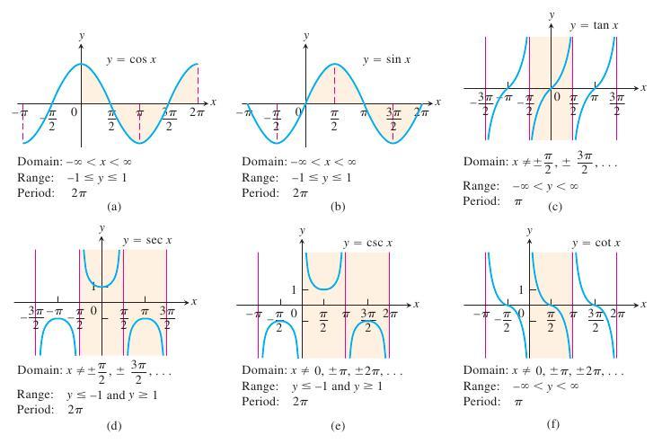 3. Exponentil functions re in the form y = x for some > nd. All exponentil functions hve domin (, ) nd co-domin (, ). They never ssume the vlue. Grphs of some exponentil functions: 4.