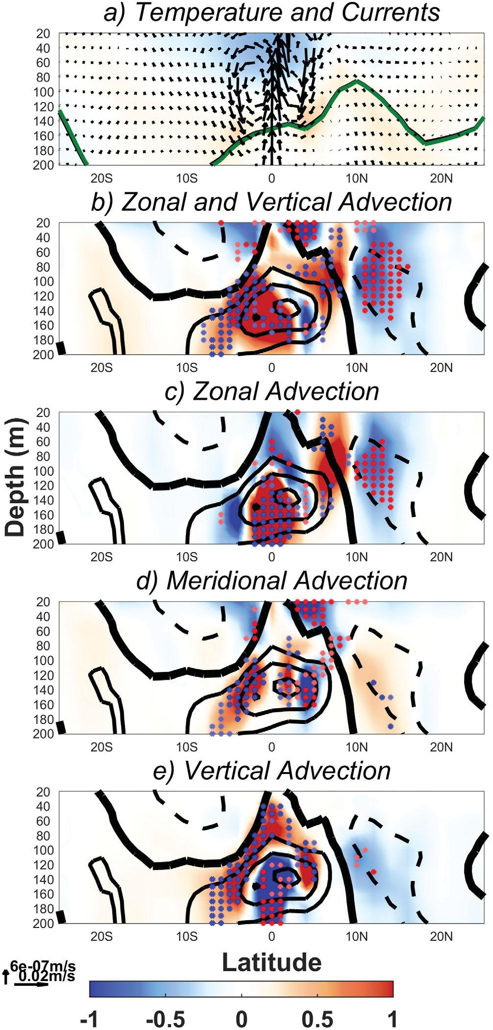 Figure 9. Same as Figure 8a, 8c, and 8f 8h, but for the meridional transect of temperature, meridional and vertical currents and heat advection in the 160 150W sector. 6.