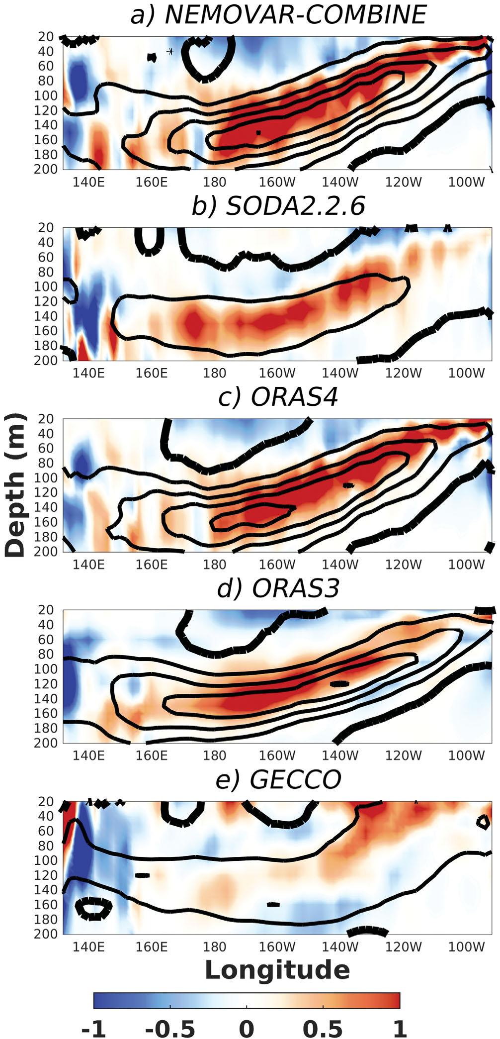 The latitudinal heat advection structure is illustrated in the meridional transect in the central Pacific shown in Figure 15.