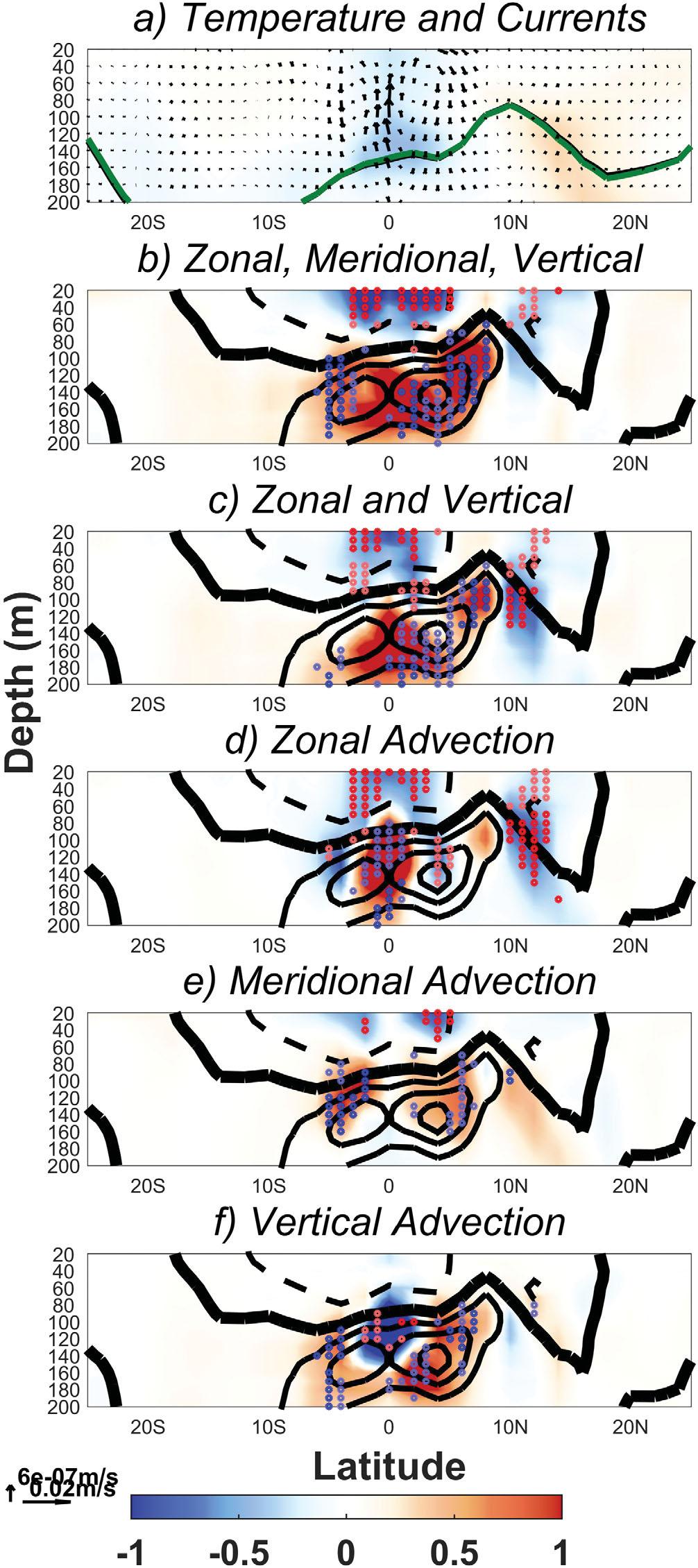 Although the above-described advection processes are generally reproduced by the five assimilation products, there are still substantial differences in their magnitude and spatial extent at this
