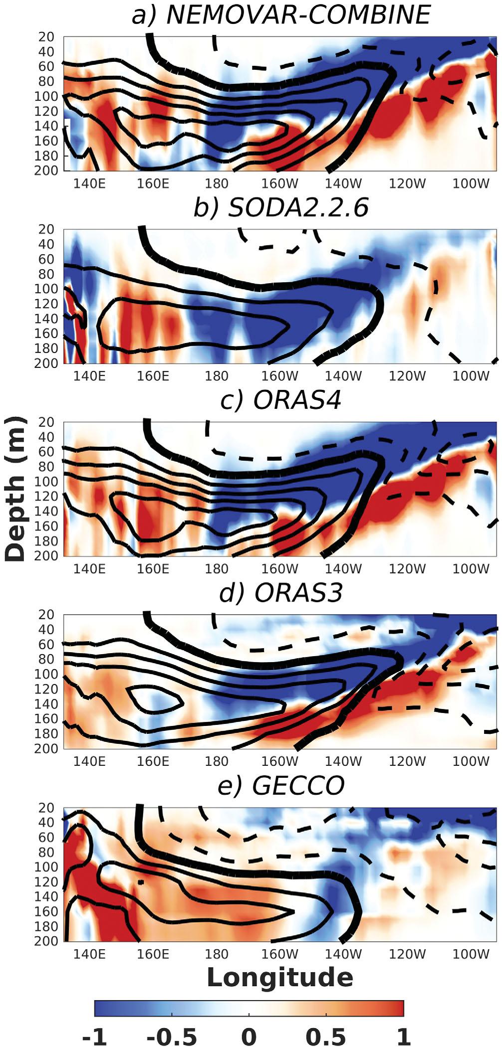 depth composite along the equatorial Pacific (2S 2N, Figure 8), as well as a latitude-depth meridional transect in the central Pacific (160 150W, Figure 9).