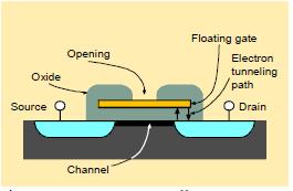 floating gate of a MOSFET transistor.