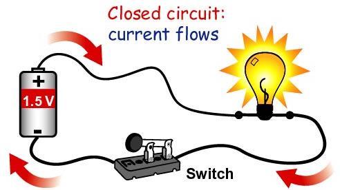 Open and Closed Circuits Open circuit =