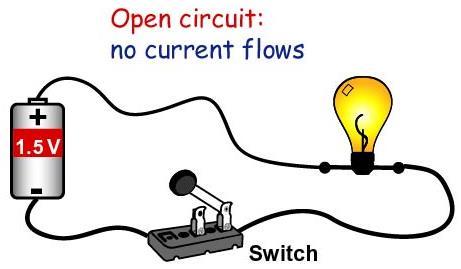 bulb does not light Closed circuit =