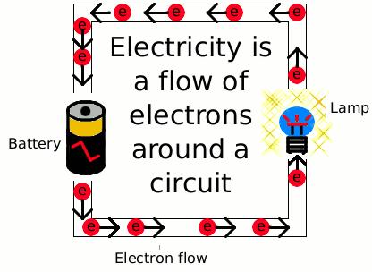 The flow of ELECTRONS through a conductor: Electrons flow from the negative end of the battery to the positive end