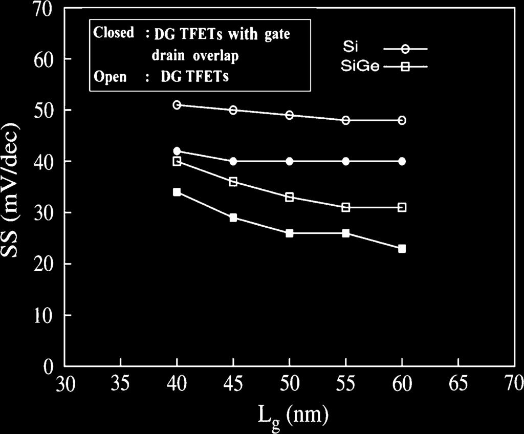 2 Page 4 of 8 Pramana J. Phys. (2018) 91:2 Table 2. Comparison between DG TFET with gate-drain overlap and DG TFET.