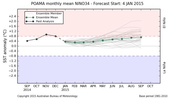 El Nino Conditions ENSO-Neutral La Nina Conditions Figure 8 Sea Surface Temperatures (SST) for Nino 3.