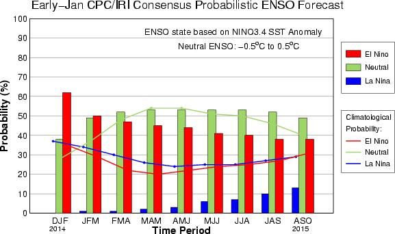 Figure 10 Latest probabilities of an El Nino development during the Fall 2014.