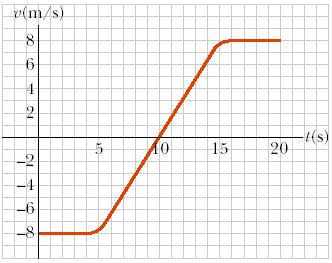 6. Examine the graph below, which represents the motion of a particle over six seconds. (Note that this is a position vs. time graph.) a. Calculate the average velocity between points A and C. b. How could you calculate the instantaneous velocity at point B?