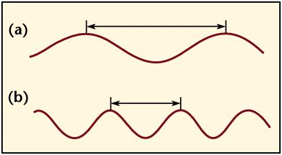 The various forms of radiation are distinguished by their wavelength, the distance between successive crests of the wave.