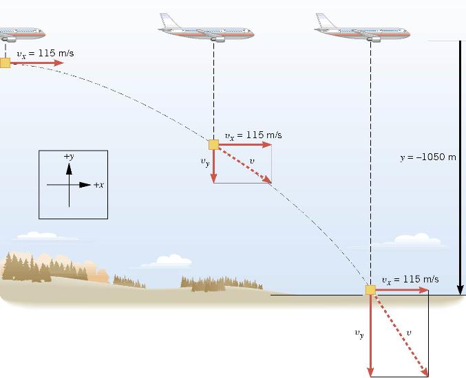 3.3 Projectile Motion Example 3 A Falling Care Package The airplane is moving horizontally with a constant velocity of +115 m/s at an altitude of 1050m.