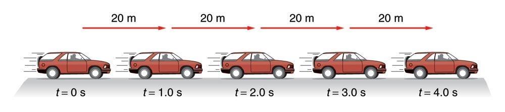 Velocity Example How far would the car travel in