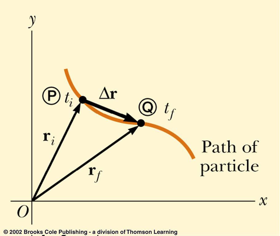 Displacement in D Often, we replace motion in D into