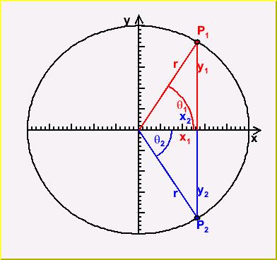 θ = θ 1 Inverting the sign of an angle (reflection about x-axis) x = x 1, y = y 1 cos(θ ) = x /r sin(θ )